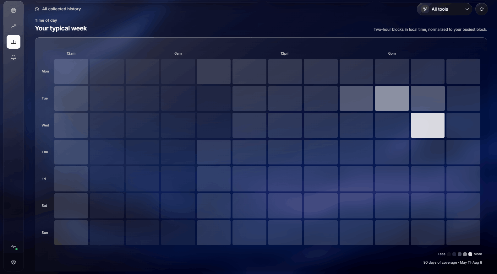 Insights view with a heatmap of a typical week in two-hour blocks
