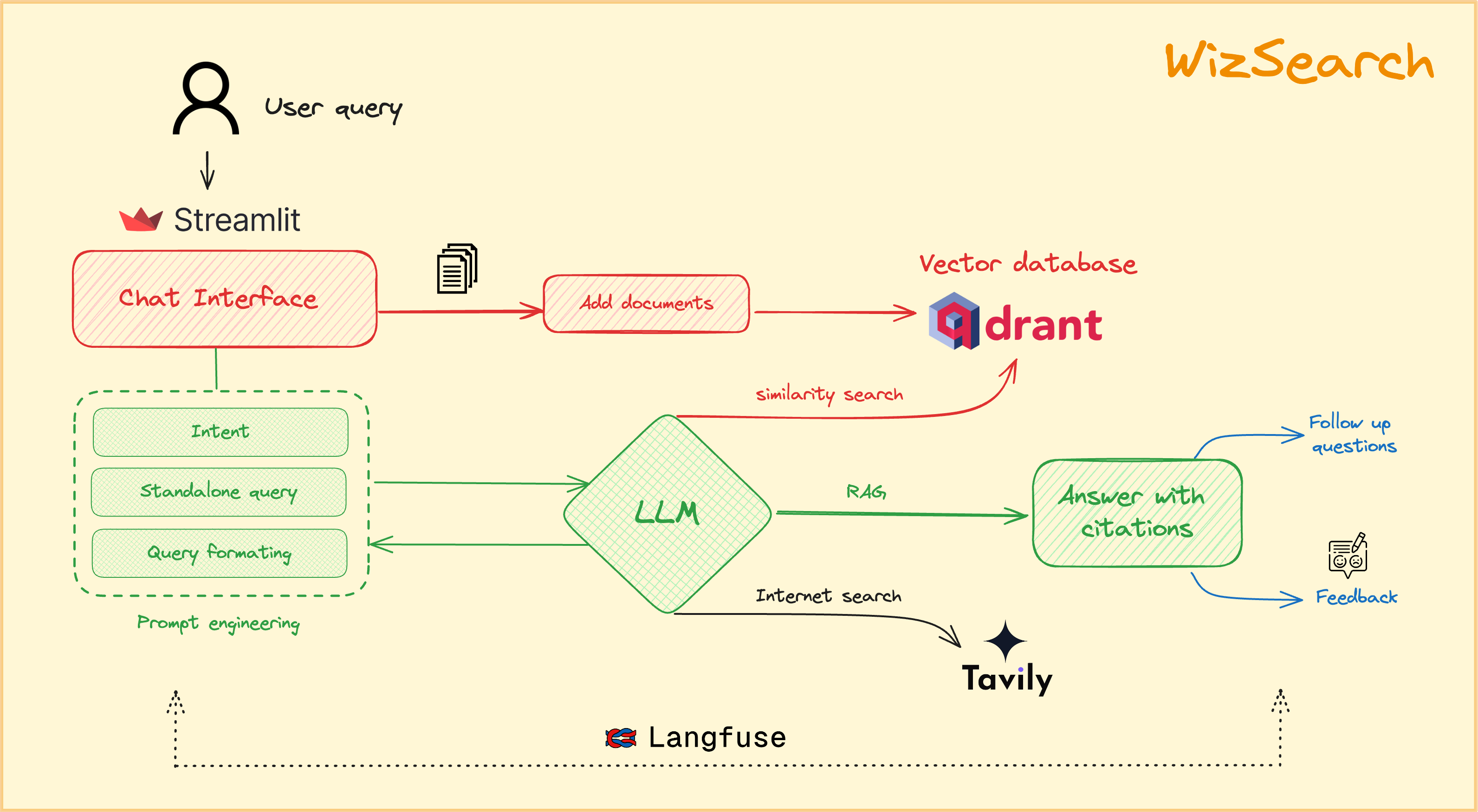 High level architecture diagram