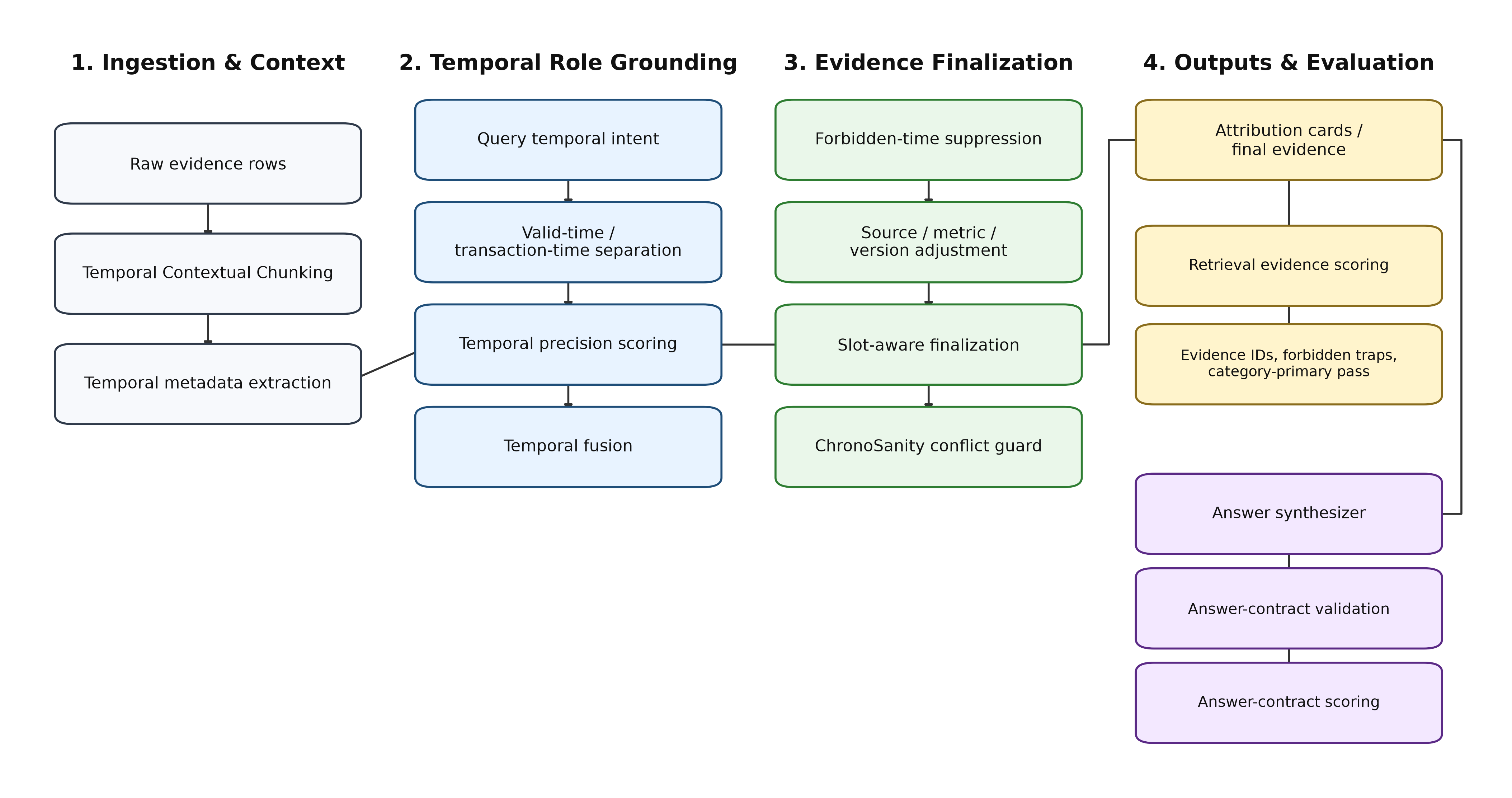 ChronoRAG-G makes RAG evidence time-aware