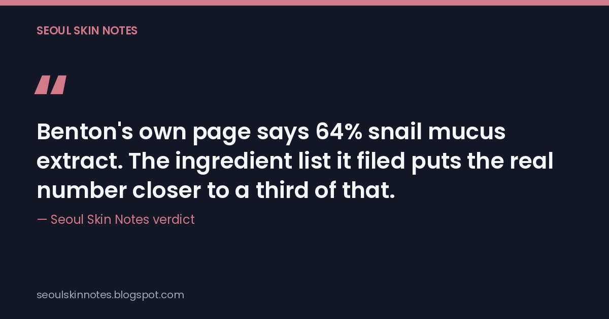 Benton's own page says 64% snail mucus extract. The ingredient list it filed puts the real number closer to a third of that. — Seoul Skin Notes verdict