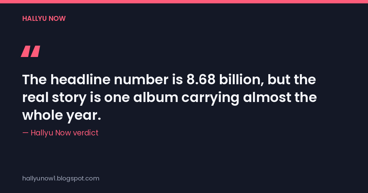 Hallyu Now verdict: the headline number is 8.68 billion, but the real story is one album carrying almost the whole year