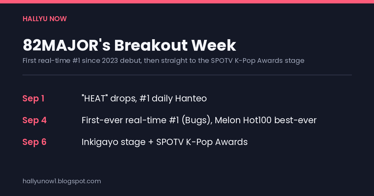82MAJOR's September 4-6 chart and stage run, from first real-time No. 1 to the SPOTV K-Pop Awards