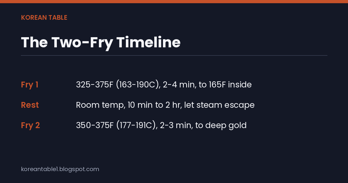 Card: the two-fry timeline at a glance — first fry, rest, second fry, with approximate temperatures and times.