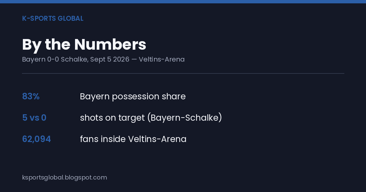 Stats card: Bayern 83% possession, 5 shots on target to Schalke's 0, 62,094 fans at Veltins-Arena.