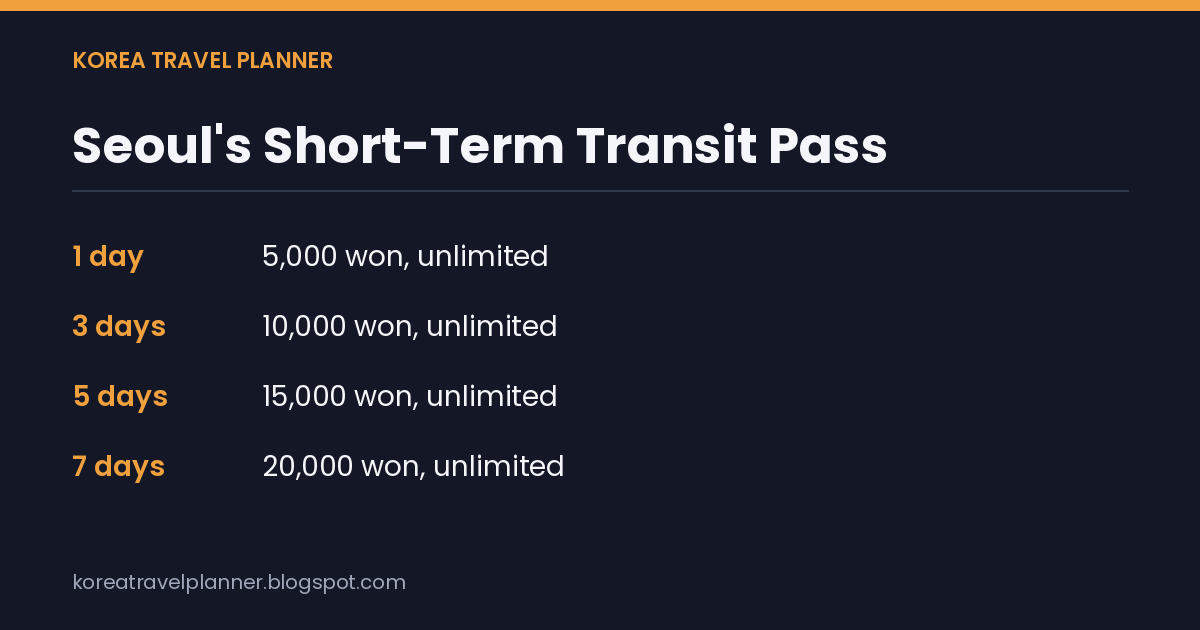 Card comparing the price of Seoul's 1-day, 3-day, 5-day, and 7-day short-term transit passes