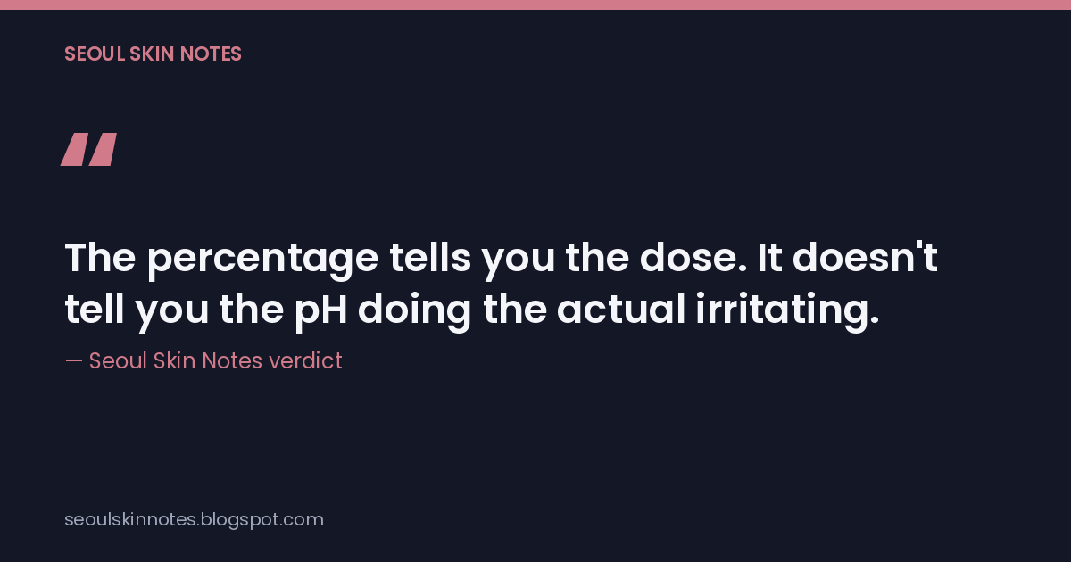 A verdict card reading: "The percentage tells you the dose. It doesn't tell you the pH doing the actual irritating."