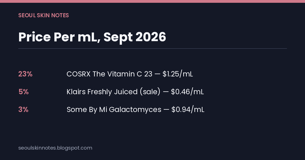 A stat card listing all three serums' price per milliliter as of September 2026: COSRX $1.25, Some By Mi $0.94, Klairs $0.46.
