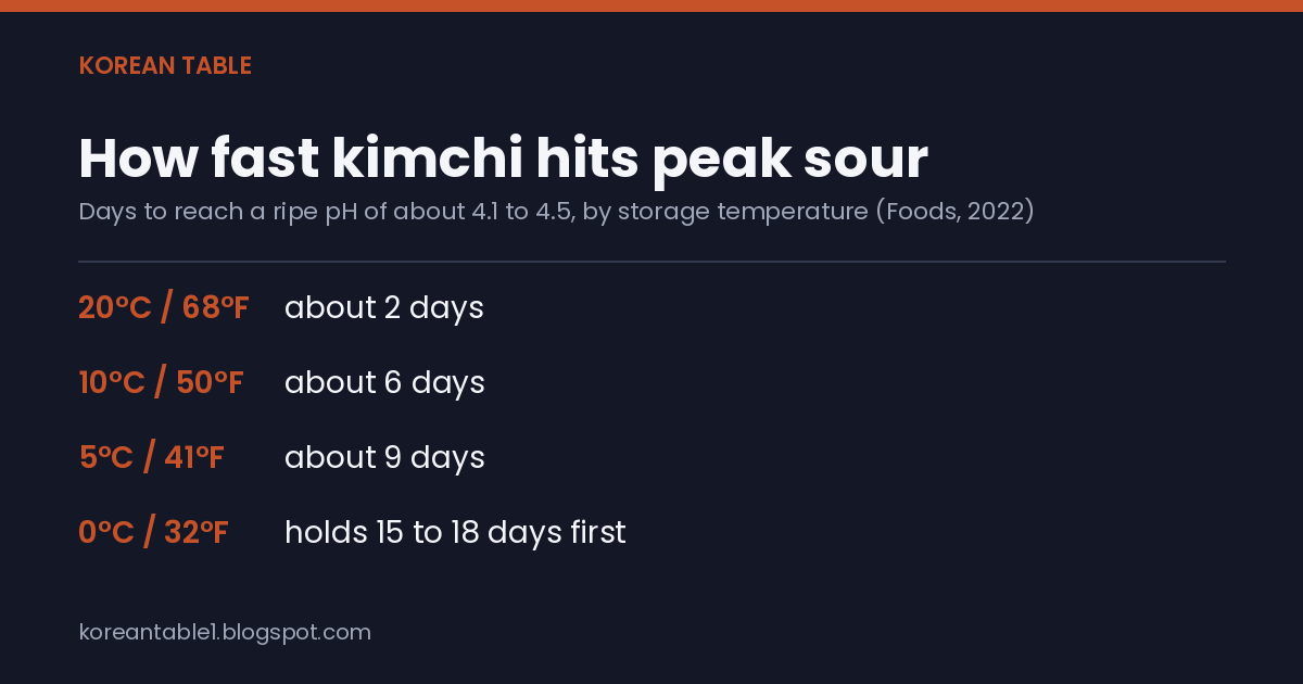 A stat card listing how many days kimchi takes to reach a ripe pH at 20, 10, 5, and 0 degrees Celsius.
