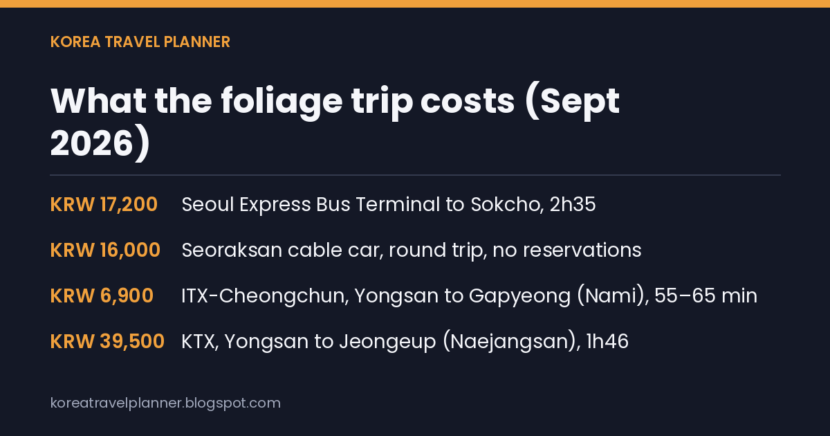 Stat card listing the four transit and ticket prices in this post: Seoul to Sokcho bus, Seoraksan cable car, ITX to Gapyeong, KTX to Jeongeup