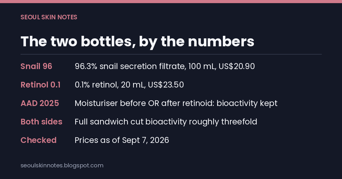 Stat card listing the two COSRX bottles' concentrations, sizes and US prices, plus the AAD 2025 explant study's open-sandwich and full-sandwich results