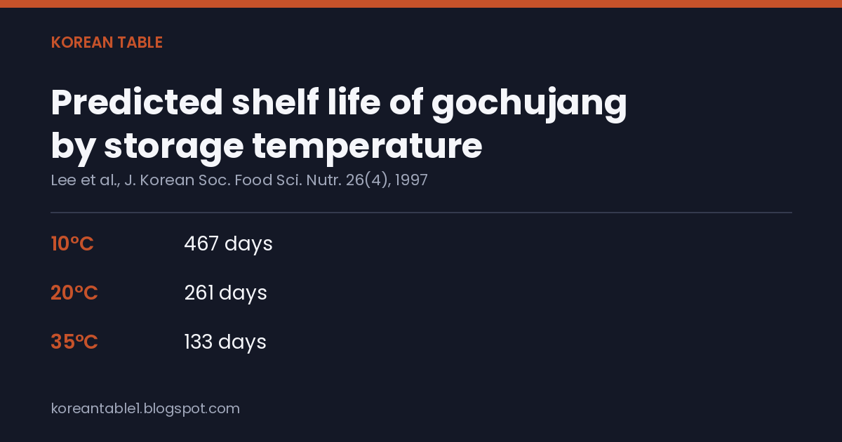 Stat card listing the 1997 study's predicted gochujang shelf life at 10°C, 20°C and 35°C