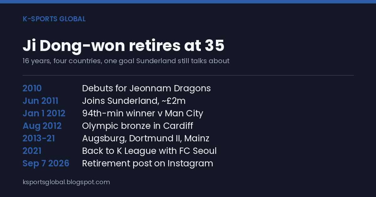 Schedule-style card titled "Ji Dong-won retires at 35" listing seven career dates from his 2010 Jeonnam Dragons debut through the 2012 Man City winner, Olympic bronze, Bundesliga years, FC Seoul return and the September 7, 2026 Instagram retirement post.