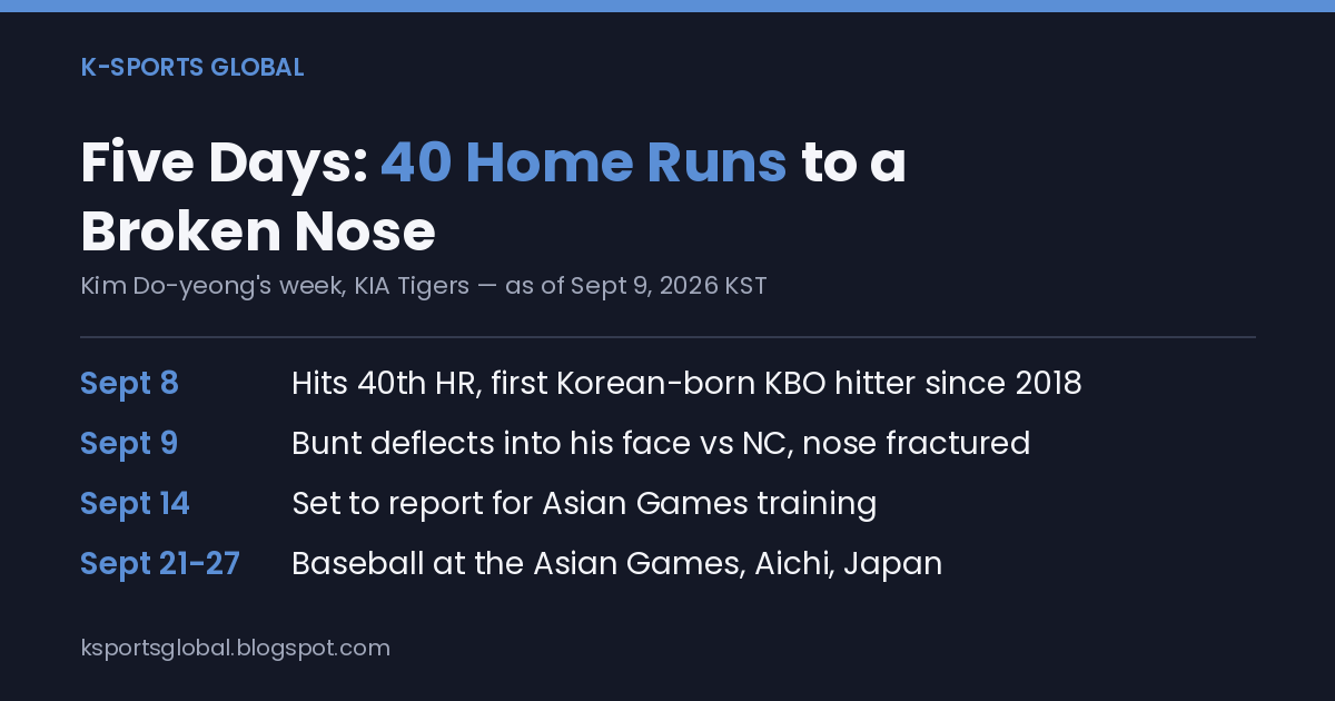 Card showing Kim Do-yeong's timeline: Sept 8 hits 40th home run, Sept 9 nose fractured on a bunt, Sept 14 set to join the Asian Games squad, Sept 21-27 baseball at the Asian Games in Aichi.