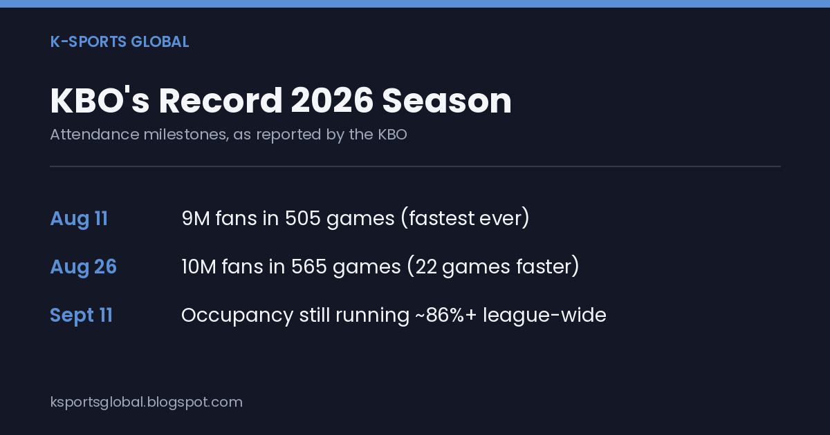 Milestone card showing KBO's 2026 attendance dates: 9 million fans in 505 games, 10 million in 565, and league-wide occupancy still above 86 percent as of Sept. 11.
