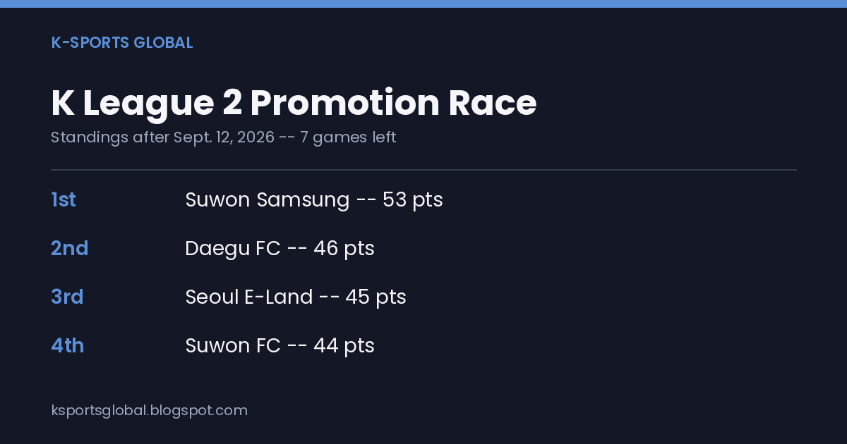 A schedule-style card listing K League 2's top four teams and points after Sept. 12: Suwon Samsung 53, Daegu FC 46, Seoul E-Land 45, Suwon FC 44.