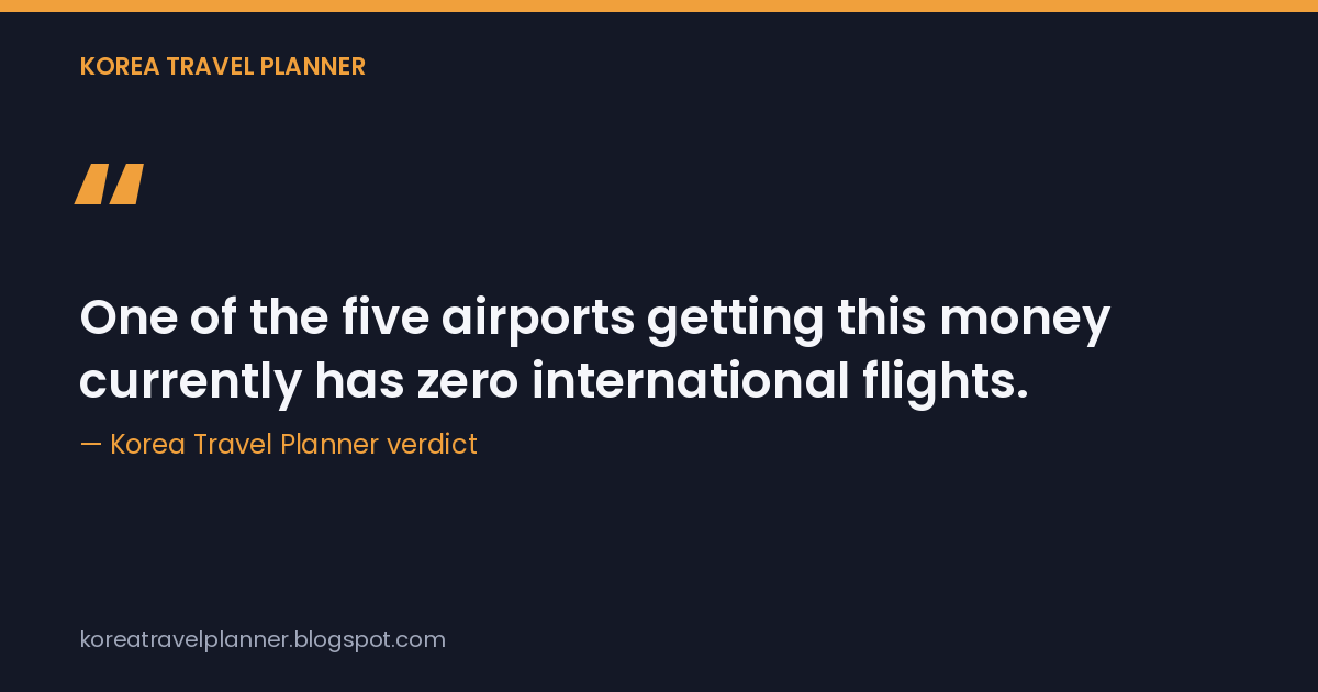 Quote card with the verdict that one of the five funded airports currently has zero international flights, credited to Korea Travel Planner