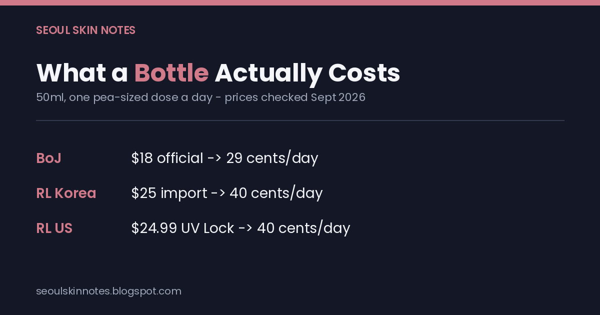 A price breakdown card: Beauty of Joseon at $18 works out to about 29 cents a day, Round Lab's Korean-import version at $28 works out to about 45 cents a day, and its US UV Lock version at $24.99 works out to about 40 cents a day.