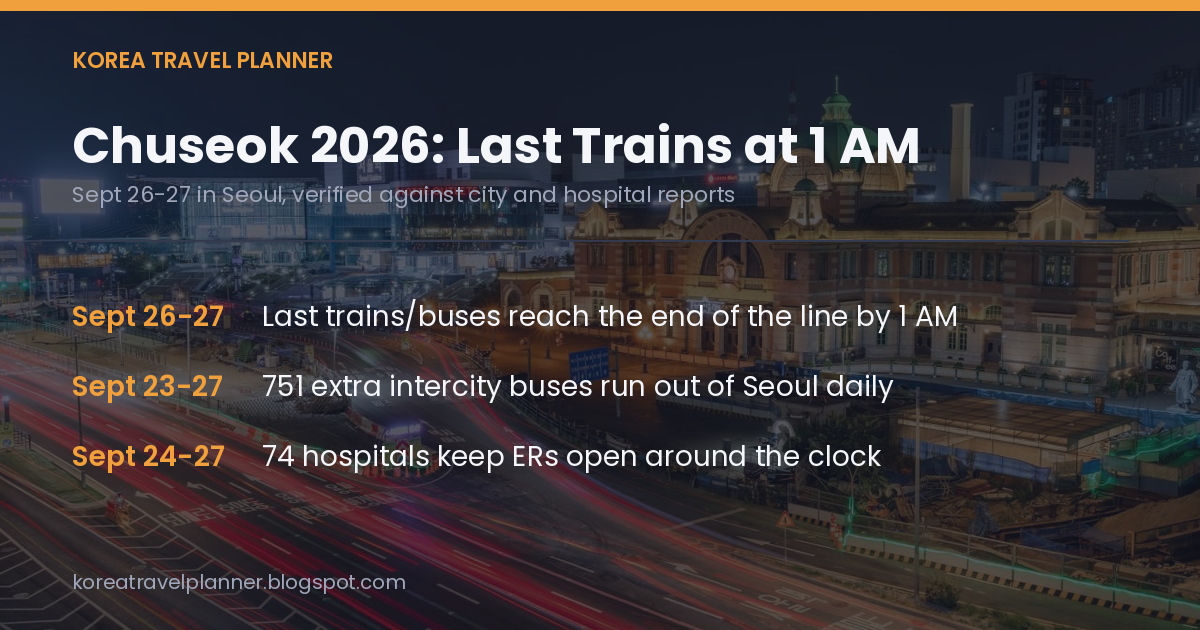 Schedule card listing Chuseok 2026 dates: last trains/buses by 1 AM on Sept 26-27, 751 extra intercity buses daily Sept 23-27, and 74 hospitals with round-the-clock ERs Sept 24-27