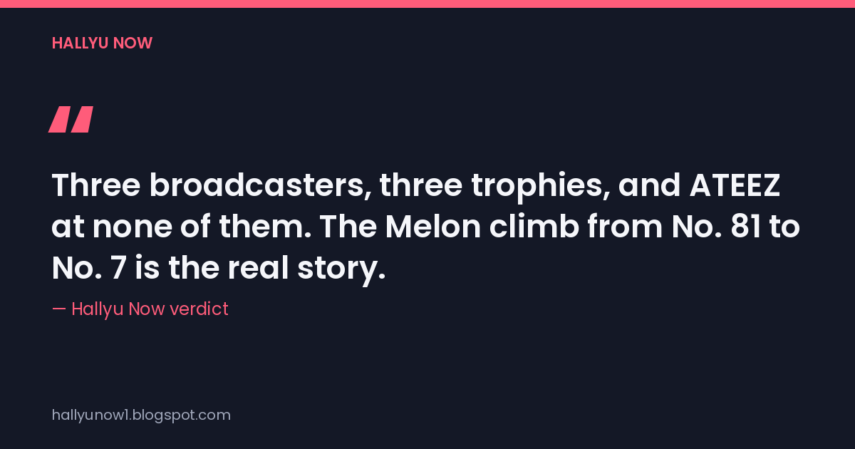 Quote card: Three broadcasters, three trophies, and ATEEZ at none of them. The Melon climb from No. 81 to No. 7 is the real story. Hallyu Now verdict