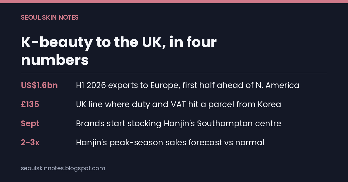 Stat card listing four numbers from this post: Europe's first-half export lead over North America, the UK's £135 customs threshold, September stocking in Southampton, and Hanjin's two-to-three-times peak forecast