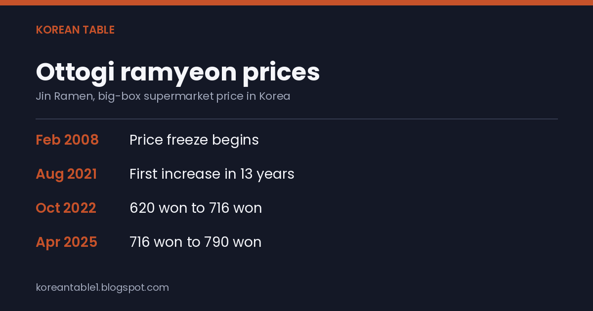 Price card: Ottogi ramyeon price timeline from the 2008 freeze to the 2025 increase.