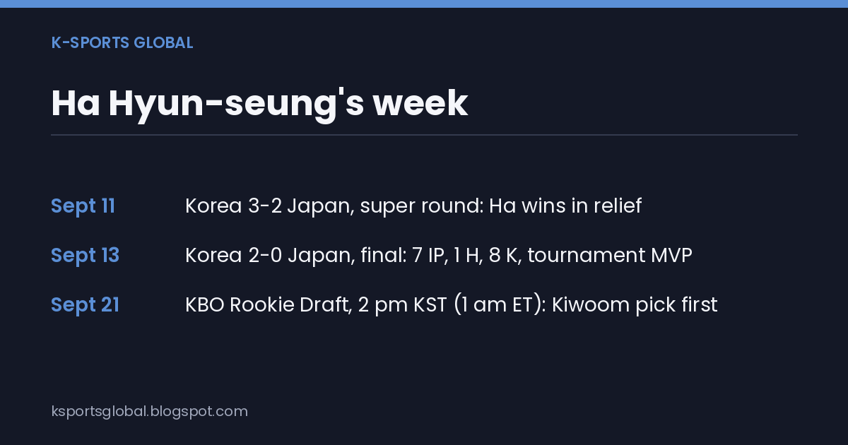 A schedule card listing Ha Hyun-seung's week: the Sept. 11 super-round win over Japan with Ha winning in relief, the Sept. 13 final and MVP award, and the Sept. 21 KBO Rookie Draft at 2 pm KST where Kiwoom pick first.
