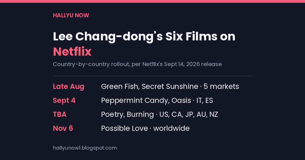 Schedule card listing Lee Chang-dong's films by Netflix rollout: Green Fish and Secret Sunshine in late August, Peppermint Candy and Oasis on Sept 4, Poetry and Burning still to be dated, and Possible Love on Nov 6