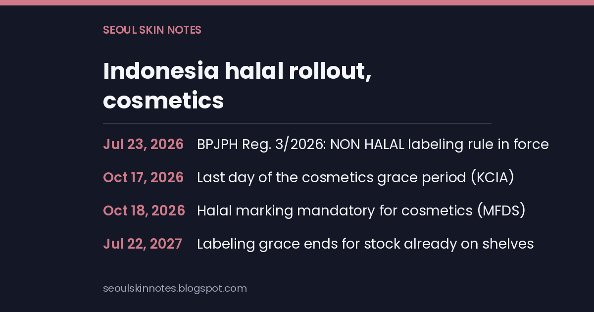 Schedule card listing the four dates in Indonesia's halal rollout for cosmetics: July 23, 2026 labeling regulation, October 17 grace period end, October 18 mandate, July 22, 2027 labeling grace end