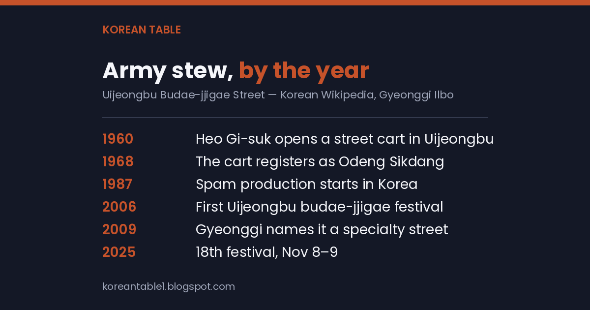 Timeline card listing 1960 Heo Gi-suk's cart in Uijeongbu, 1968 Odeng Sikdang registered, 1987 Spam first made in Korea, 2006 first festival, 2009 Gyeonggi specialty-street designation