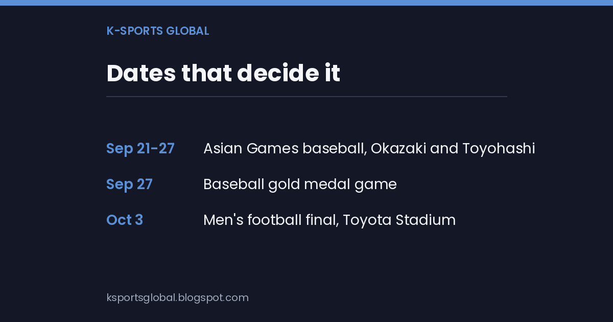 Schedule card listing Asian Games baseball from September 21 to 27 at Okazaki and Toyohashi, the baseball gold medal game on September 27, and the men's football final on October 3 at Toyota Stadium