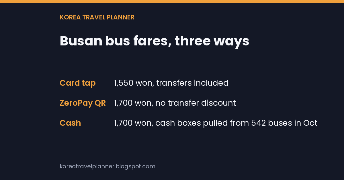 Fare card listing three ways to pay a Busan city bus: card tap 1,550 won with transfers included, ZeroPay QR 1,700 won with no transfer discount, cash 1,700 won with cash boxes removed from 542 buses in October