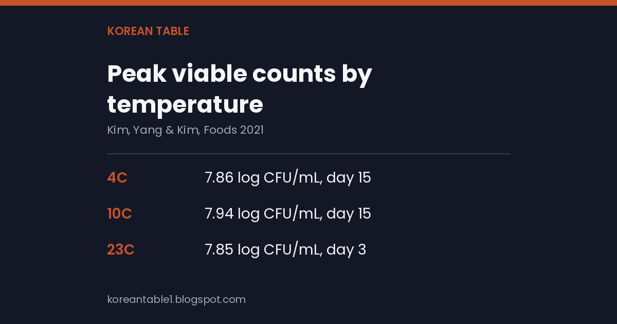Stat card listing peak viable counts of 7.86 log CFU per mL at 4C on day 15, 7.94 at 10C on day 15, and 7.85 at 23C on day 3, credited to Kim, Yang and Kim, Foods 2021
