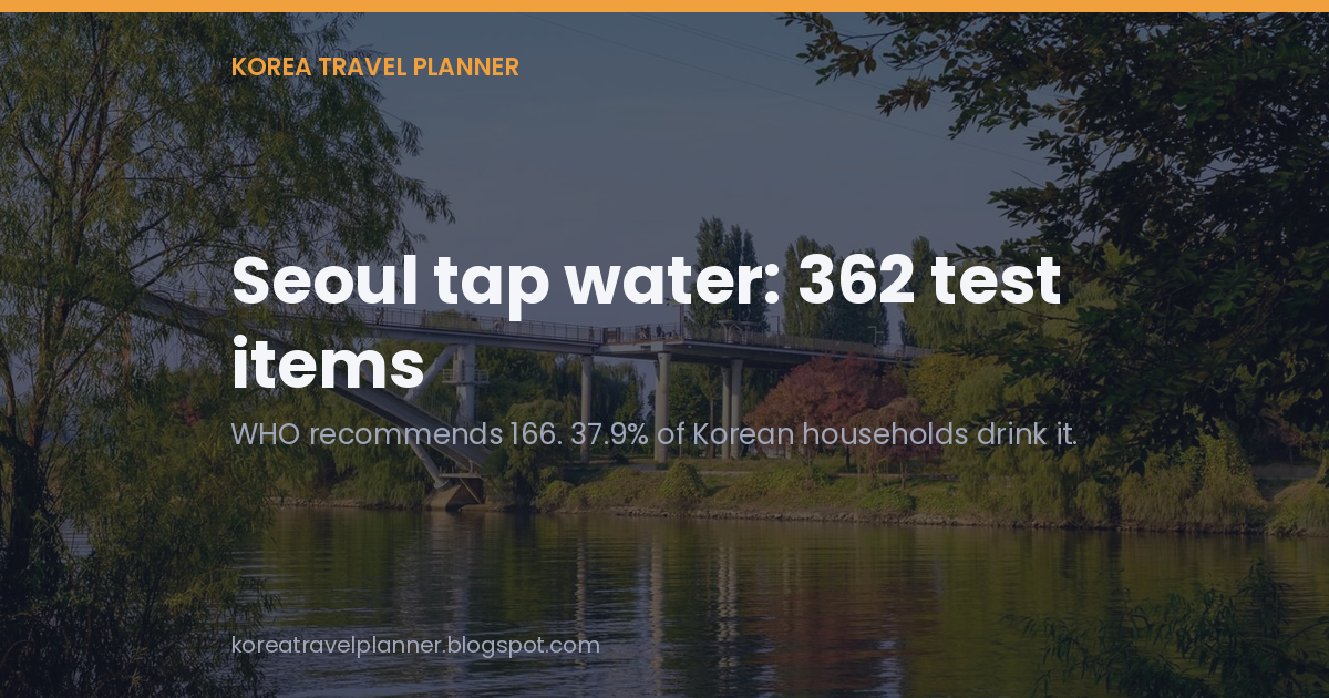 Card reading Seoul tap water: 362 test items, with the subtitle WHO recommends 166 and 37.9% of Korean households drink it, over a background photo of Yanghwa Hangang Park, credit Korea Tourism Organization Photo Korea / Han Geon-woo, KOGL Type 1