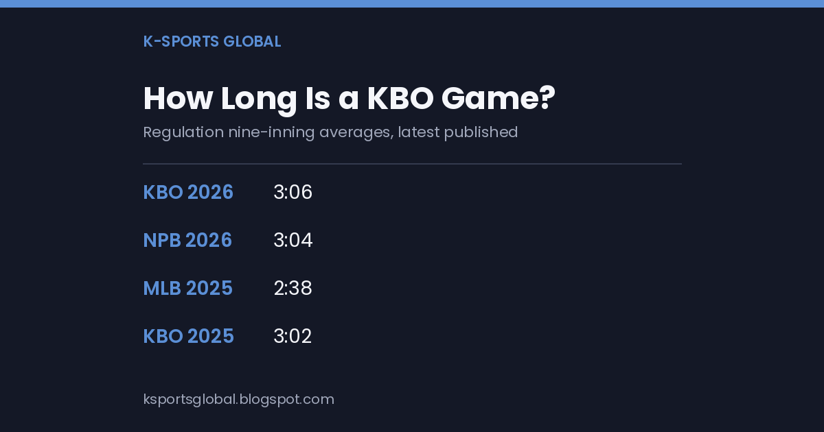 Title card reading How Long Is a KBO Game, subtitled regulation nine-inning averages latest published, listing KBO 2026 at 3:06, NPB 2026 at 3:04, MLB 2025 at 2:38 and KBO 2025 at 3:02