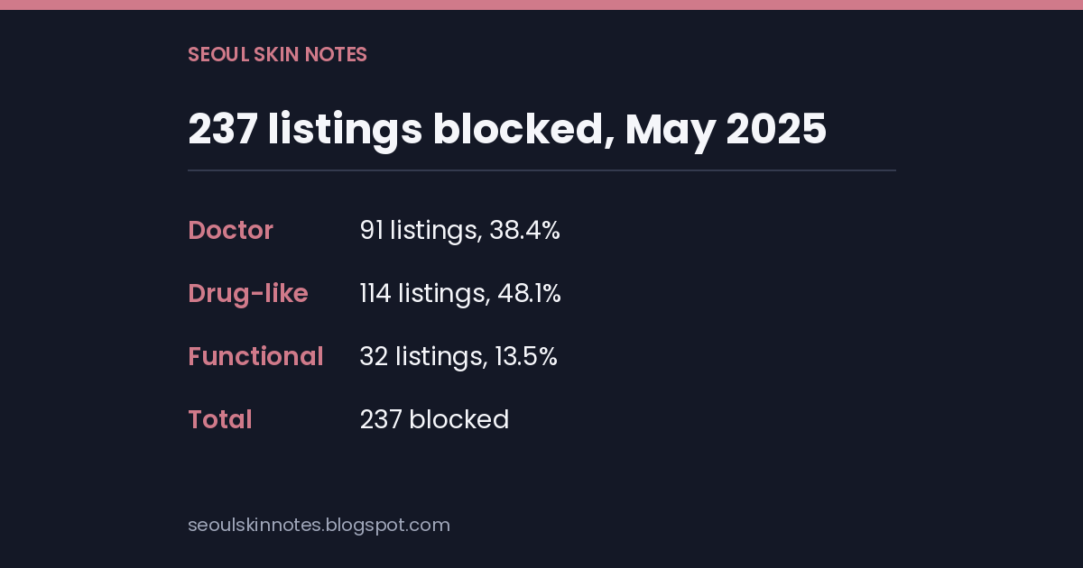 Stat card listing the 237 blocked cosmetics listings by category: 91 doctor or hospital claims, 114 drug-style claims, 32 functional claims