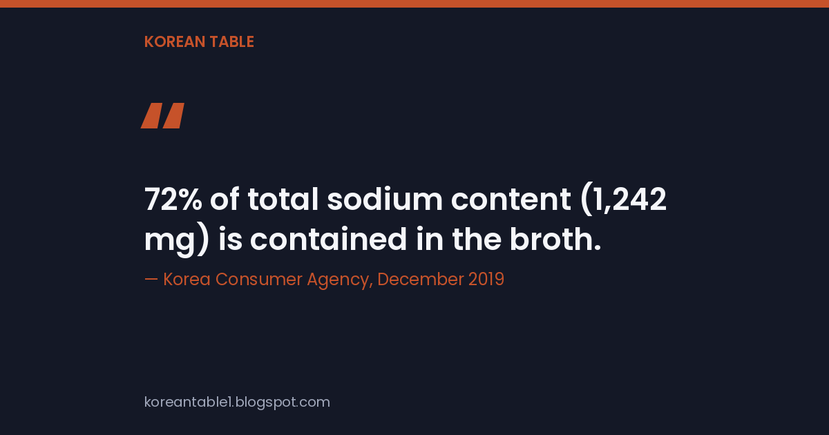 Quote card: 72% of total sodium content, 1,242 mg, is contained in the broth. Korea Consumer Agency, December 2019.