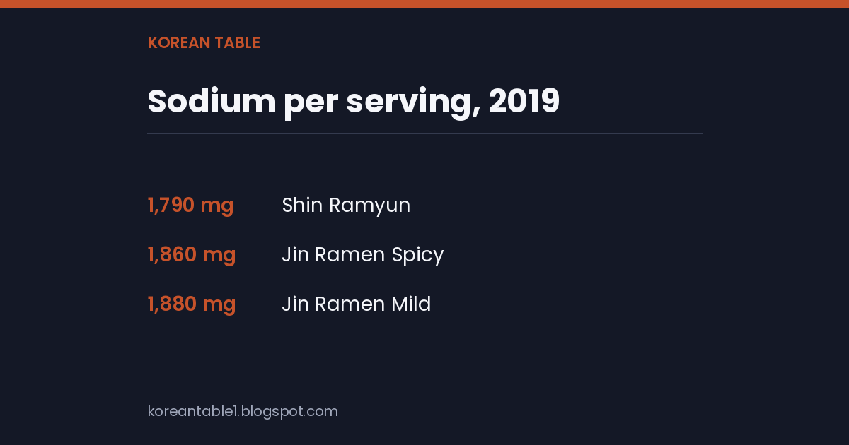 Stat card listing sodium per serving in 2019: Shin Ramyun 1,790 mg, Jin Ramen Spicy 1,860 mg, Jin Ramen Mild 1,880 mg.