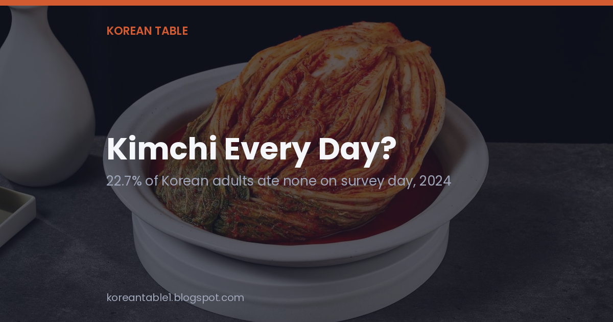 Title card reading "Kimchi Every Day? 22.7% of Korean adults ate none on survey day, 2024" over a photograph of a whole head of baechu kimchi in a white dish