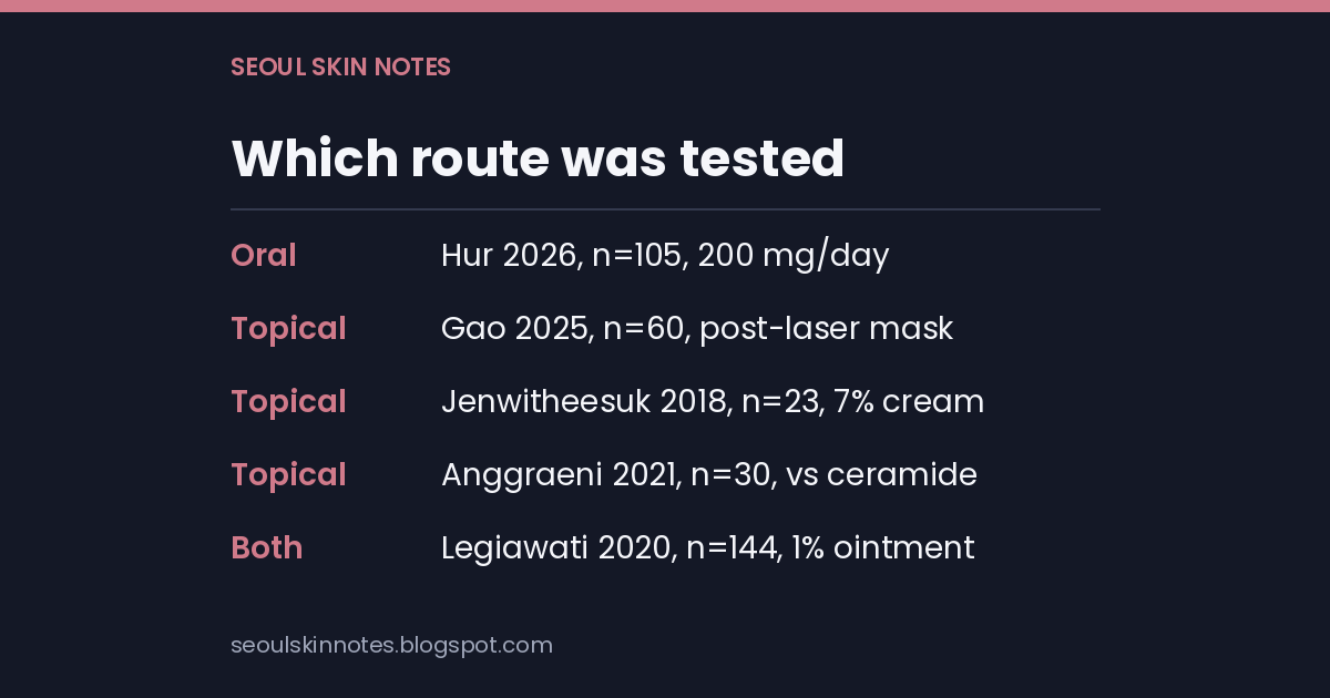 Stat card listing the oral and topical routes tested in five centella trials with their participant counts