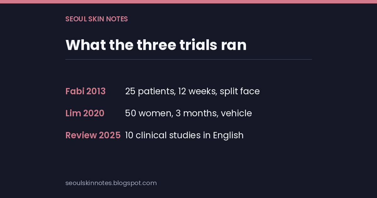 Stat card listing the three snail mucin trials by sample size and length: Fabi 2013, 25 patients, 12 weeks; Lim 2020, 50 women, 3 months; the 2025 review, 10 clinical studies