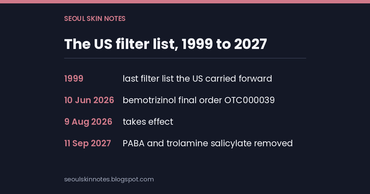 Stat card listing four dates: 1999 monograph, 10 June 2026 bemotrizinol final order, 9 August 2026 effective date, 11 September 2027 PABA removal