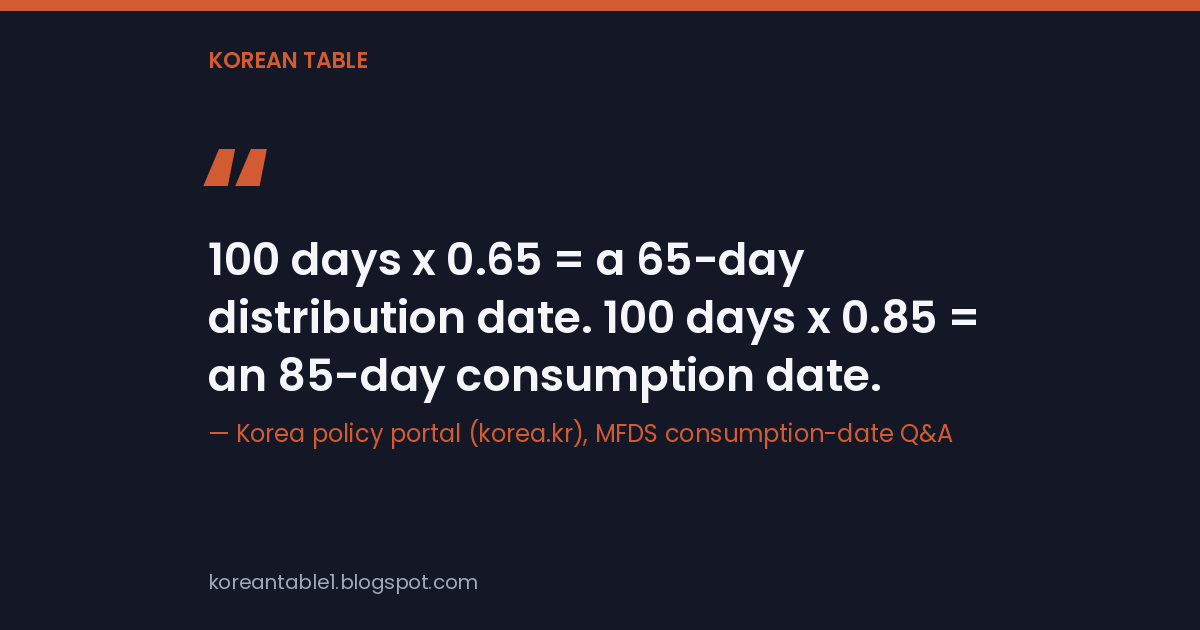 A quote card reading "100 days x 0.65 = a 65-day distribution date. 100 days x 0.85 = an 85-day consumption date," attributed to Korea's policy portal.