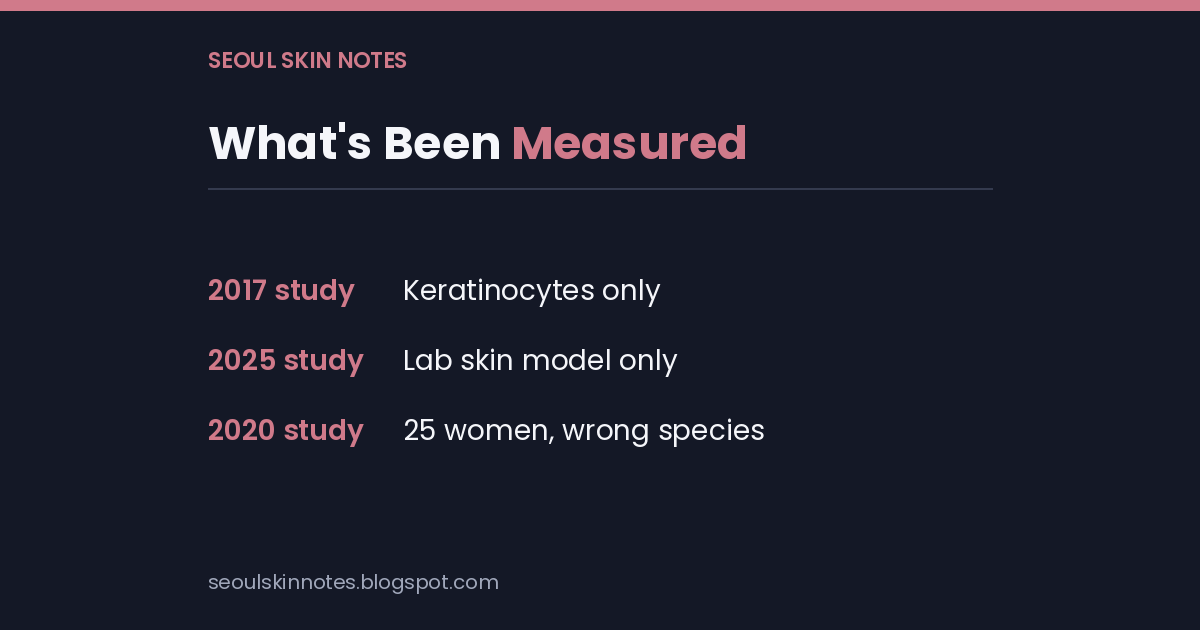 What's been measured stat card — 2017 study on keratinocytes only, 2025 study on a lab skin model only, 2020 study on 25 women using the wrong species