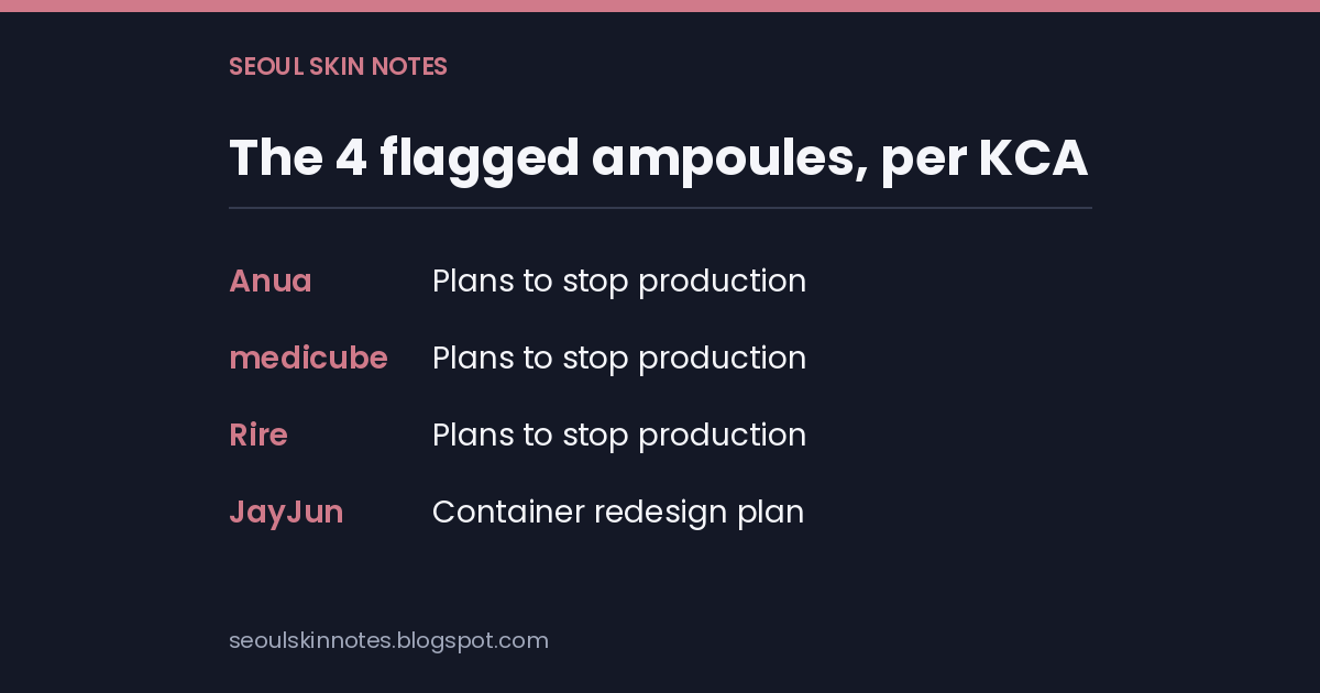 Stat card listing the four flagged ampoules: Anua, medicube and Rire plan to stop production, JayJun submitted a container redesign plan