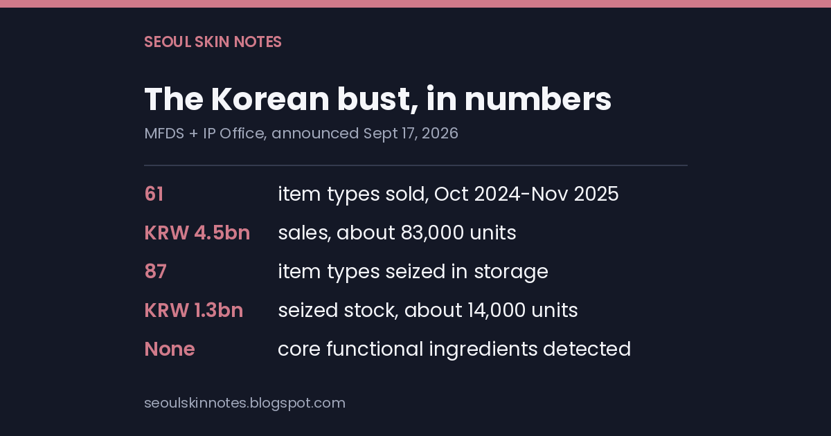 Stat card: the broker sold 61 item types worth KRW 4.5 billion, about 83,000 units, between October 2024 and November 2025; 87 item types worth KRW 1.3 billion, about 14,000 units, were seized in storage; no core functional ingredients were detected