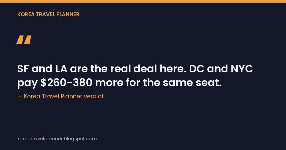 Korea Travel Planner verdict card: SF and LA are the real deal here, DC and NYC pay $260-380 more for the same seat