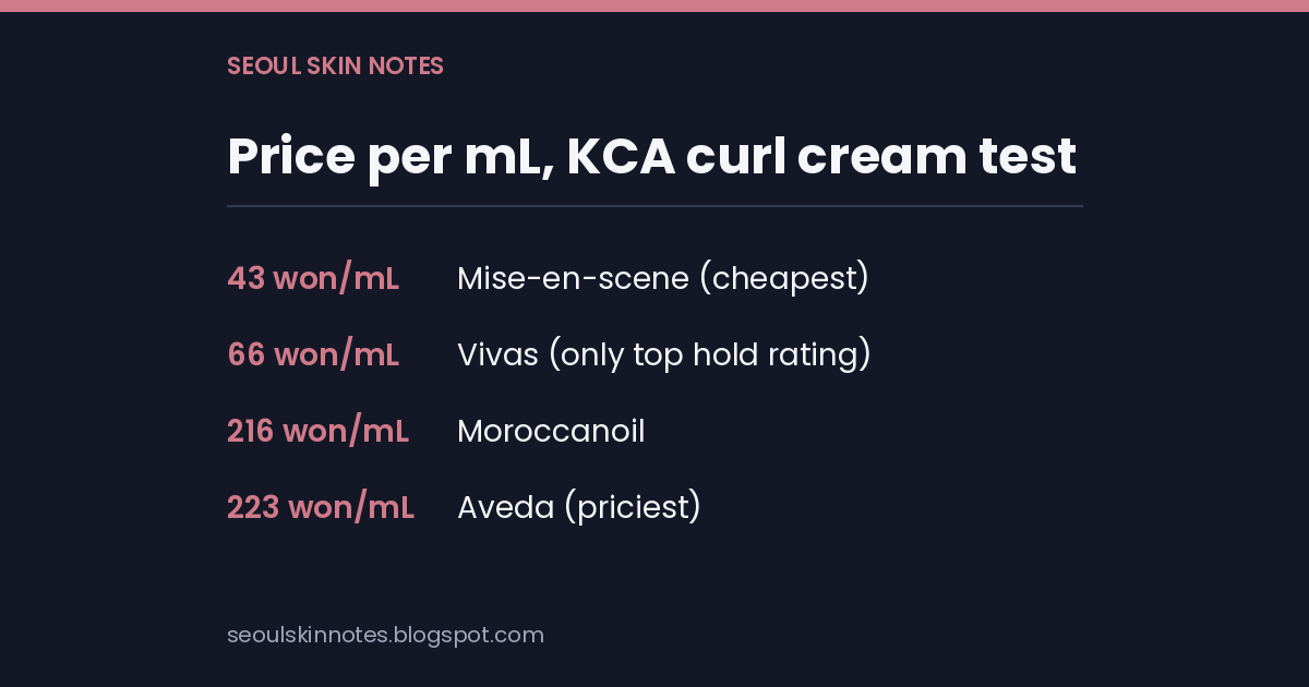 Price per mL for four of the eight creams: Mise-en-scene 43 won, Vivas 66 won, Moroccanoil 216 won, Aveda 223 won.