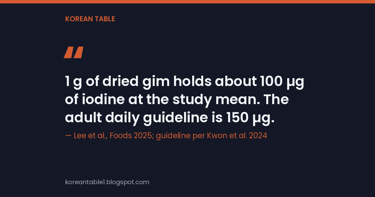 Quote card: 1 g of dried gim is about 100 µg of iodine at the study mean; the adult guideline is 150 µg a day