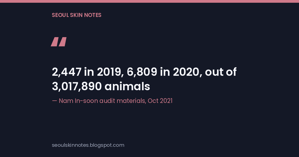A 2021 audit figure: cosmetics animal use rose from 2,447 in 2019 to 6,809 in 2020, out of 3,017,890 animals that year