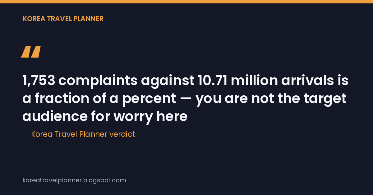 Korea Travel Planner verdict card: 1,753 complaints against 10.71 million arrivals is a fraction of a percent — you are not the target audience for worry here